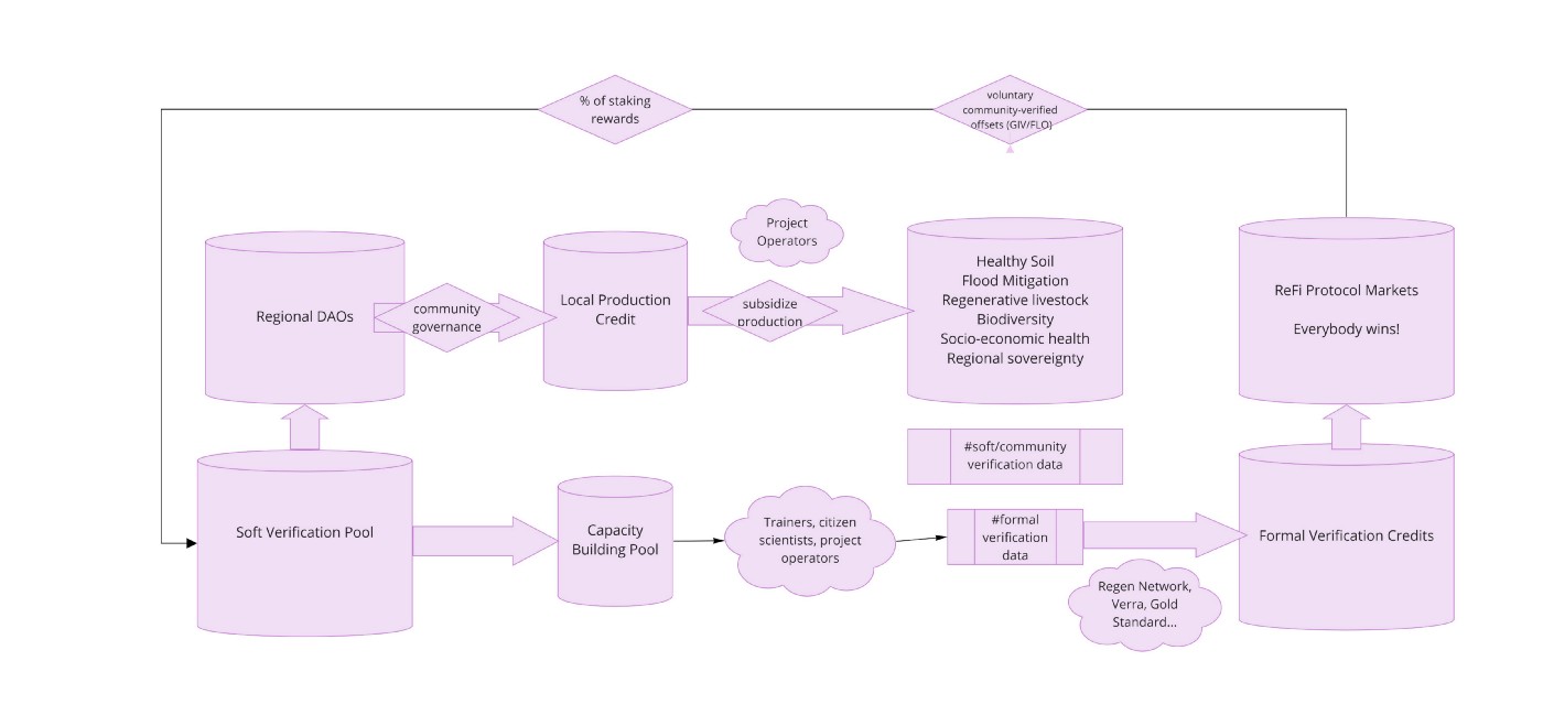 flow diagram of finance flows and decision makers